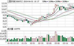 <em>三聚环保</em>：融资净买入473.02万元，融资余额16.3亿元（03-29）