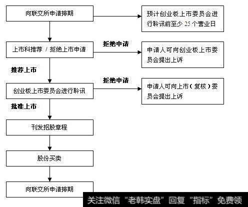 创业板的上市程序