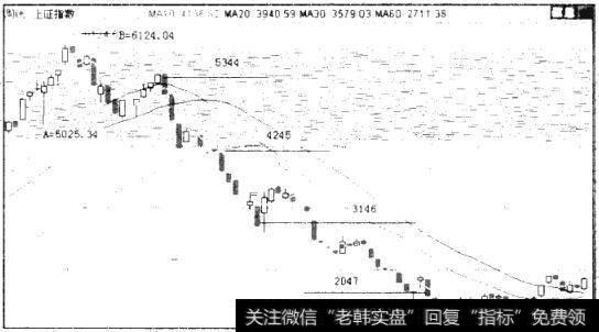 图4.10 上证指数周K线图（2007年8月-2009年3月）