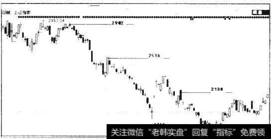 图4.11 上证指数日K线图（2008年6月16日-2008年12月8日）