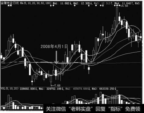 2008年金健米业(600127)的走势图