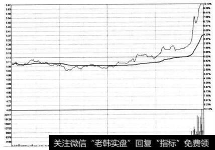 图10-25 龙建股份在2009年9月16日的分时图