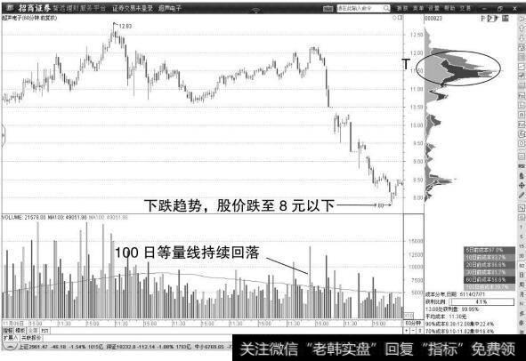 超声电子60分钟K线图