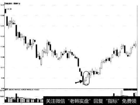 图7-22 西部矿业连续三日小幅上涨形态示意图