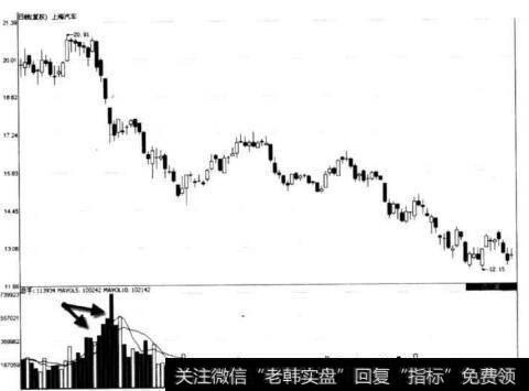 图8-25 上海汽车高位区放量下跌形态后走势图