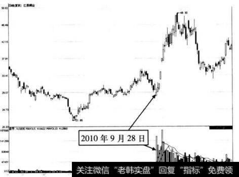 图8-30 江西铜业连续大幅放量形态示意图