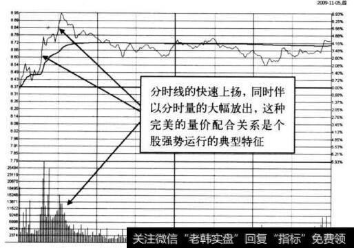 图4-14 铁龙物流在2009年11月5日的分时图