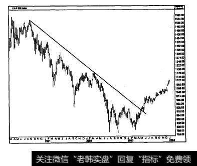 图2.1-图2.3描述了2001-2004年股票市场所经历的一场大幅度的下挫