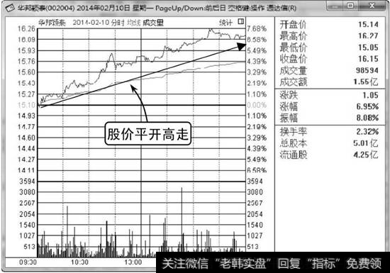 华邦颖泰分时走势图