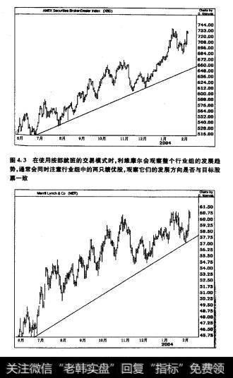通常要同时注意行业组中的两只龙头股,观察它们的发展方向是否与目标股票的一致,这是对他所作决策进行判断的最后一步(见图4.3)。