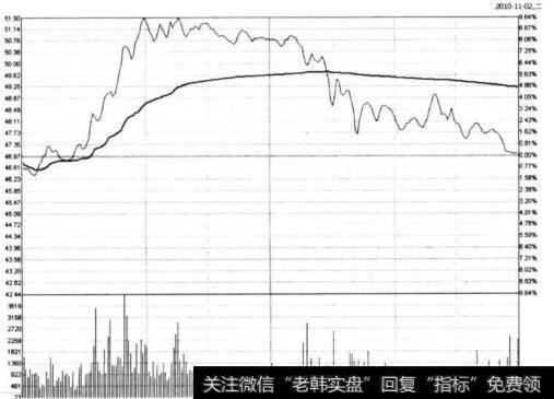 图5-69 <a href='//m.sasasearch.com/gpcyml/272965.html'>西藏矿业</a>在2010年11月2日的<a href='//m.sasasearch.com/fenshitu/'>分时图</a>