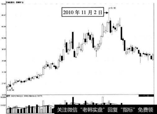 图5-70 西藏矿业在2010年11月2日前后的走势图