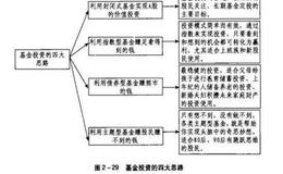 基金投资的思路有哪些？如何利用基金来实现更好的股市赢利？