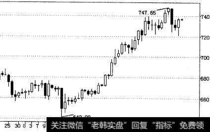 如何看懂技术图表？