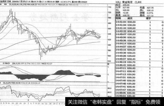 如何看懂技术图表？