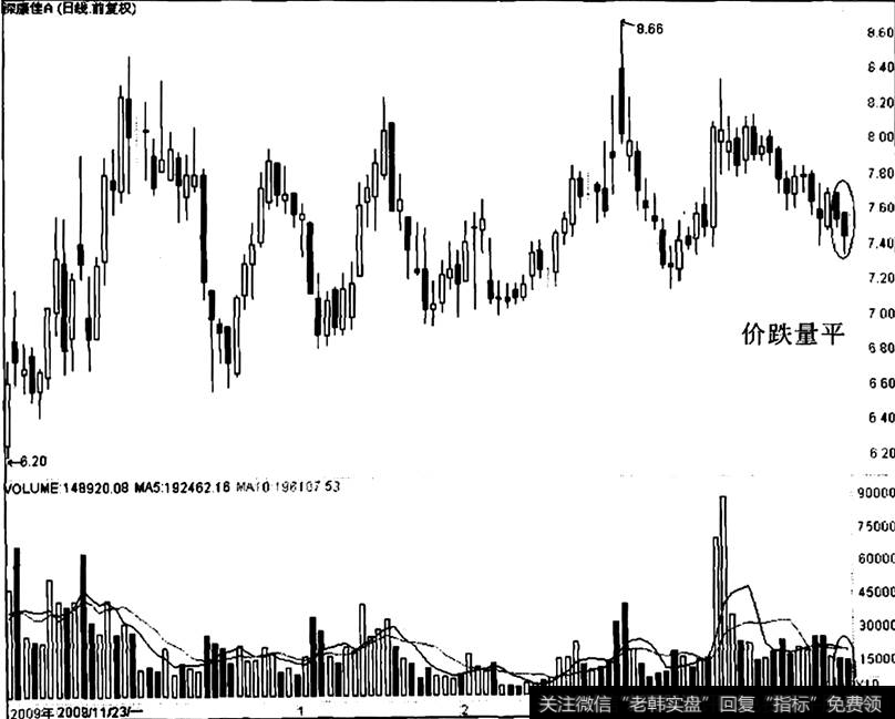 深康佳A出现“价跌量平”