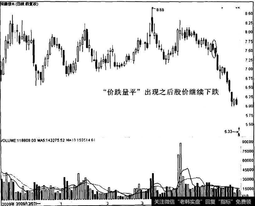 深康佳A出现“价跌量平”之后的走势