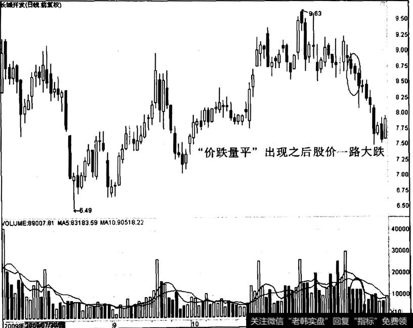 长城开发出现“价跌量平”之后的走势