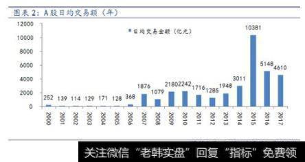 A股日均交易额