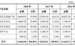 科创板申请企业 阿里、小米身影在其中