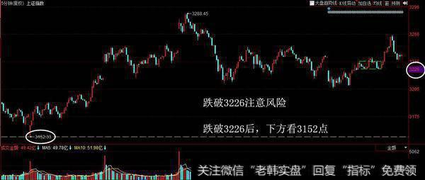 今日反弹的平台在3226点