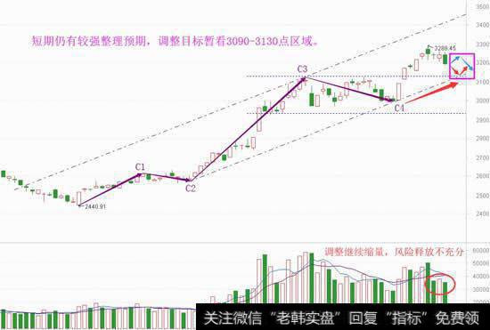 调整目标看这里，管住手等信号
