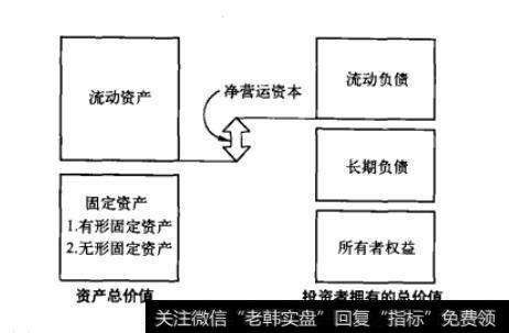 图1-1企业资产负债表图示