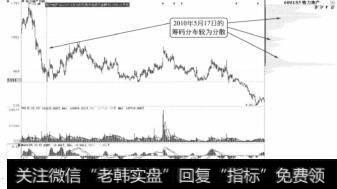 格力地产日K线(一)