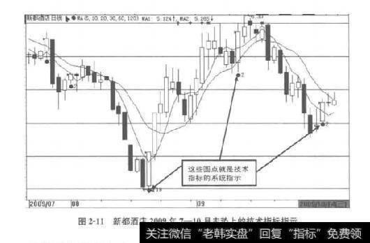 图2-11新都酒店2009年7-10月走势上的技术指标指示