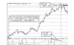 炒股方法：顶背离出货法