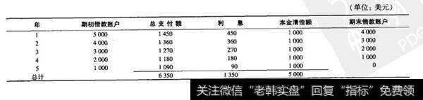 怎样分期偿还贷款？