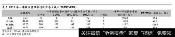 徐玉根股市点评：中小创利润同比依旧负增长