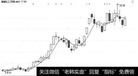 氯碱化工(600618)日K线走势图