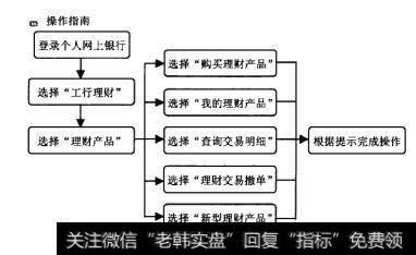 如下图所示为工商银行理财产品操作指南。