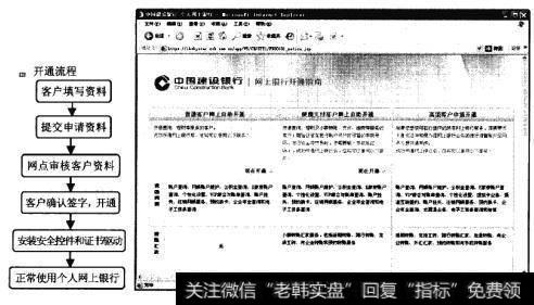 下图所示为中国工商银行的个人网上银行开通流程和中国建设银行网上银行开通指南。