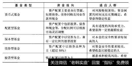 如果按照投资类型来看,开放式基金可分为股票型、债券型、保本型、配置型和货币式基金五大类,下面就来看看如何选择最适合自己的基金。