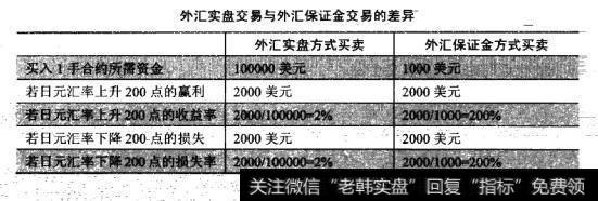 假如外汇经纪人提供100倍的杠杆,同时在1美元兑换100.000元时买入日元,则外汇实盘交易与外汇保证金交易的差异如下表所示。