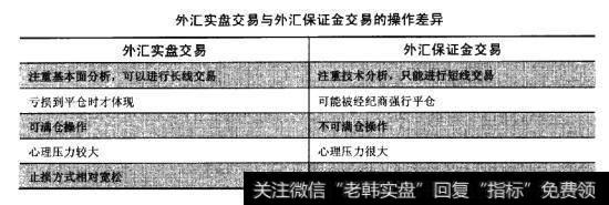 由于外汇实盘交易同外汇保证金交易的性质不同,就会产生两种不同的操作方式,如下表所示。