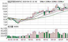 <em>创业环保</em>：连续6日融资净偿还累计7624.04万元（04-12）