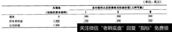 初始的资本结构和在新资本结构下的三种可能结果