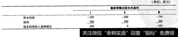 我们可测定在三种可能情况下股东的盈利