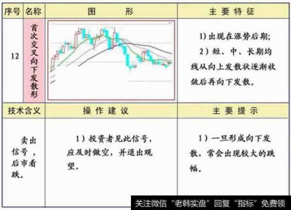 首次交叉向下发散形<a href='//m.sasasearch.com/gupiaorumen/286825.html'>均线形态</a>图解