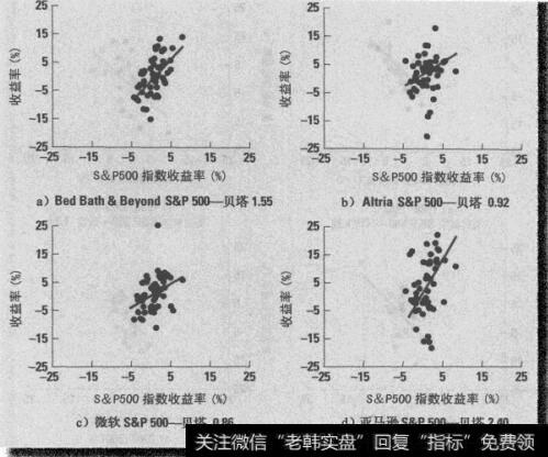 图13-3 4只股票五年（2003-2007年）月收益率与S&P500指数五年月收益率的关系