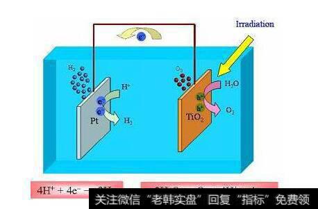 电解水制氢迈出重要一步,电解水制氢题材<a href='//m.sasasearch.com/gainiangu/'>概念股</a>可关注