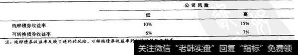 表24-3 可转换债券的收益率