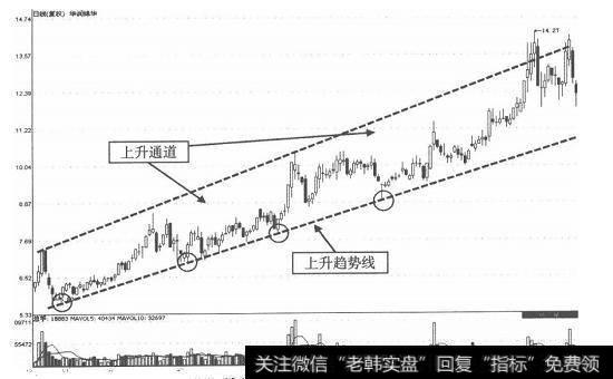 什么是趋势线？上升趋势线和下降趋势线有什么作用？
