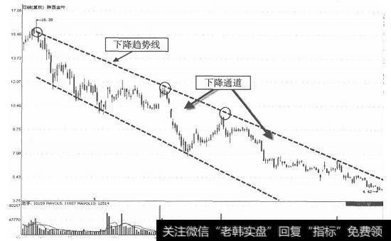 什么是趋势线？上升趋势线和下降趋势线有什么作用？