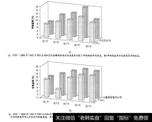 图14-14 IPO公司和SEO公司的平均年收益与基准组的平均年收益比较