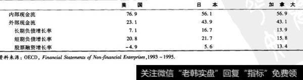 表15-1 最近国际触资方式（资金来源以占总资金需求的百分比表示）