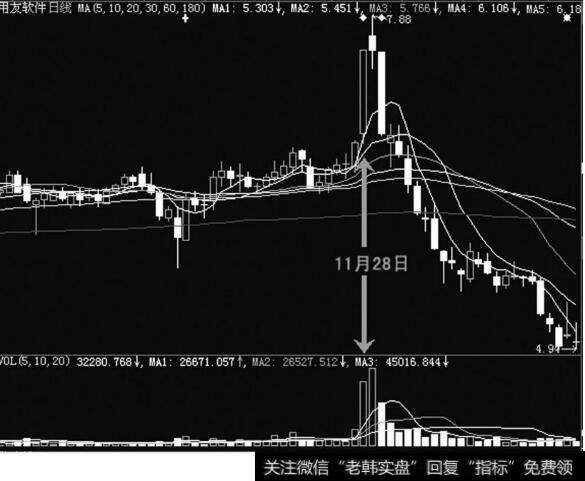 用友软件(600588)走势图